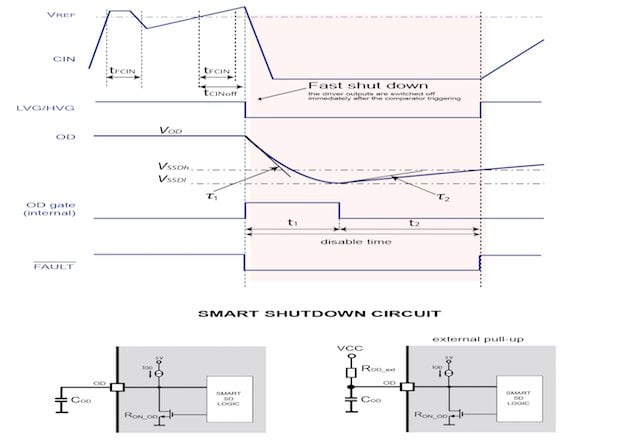 Figure 5: Smart ShutDown timing waveform.